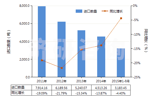 2011-2015年9月中國其他塑料制的袋及包(供運輸或包裝貨物用的)(HS39232900)進(jìn)口量及增速統(tǒng)計